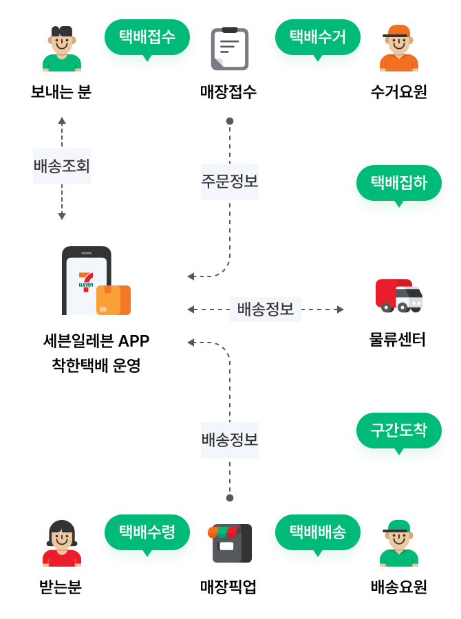 세븐일레븐 착한택배 서비스 흐름도